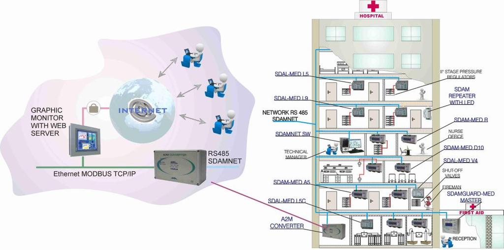 Interfacciamento verso dispositivi evoluti aperti verso il WEB