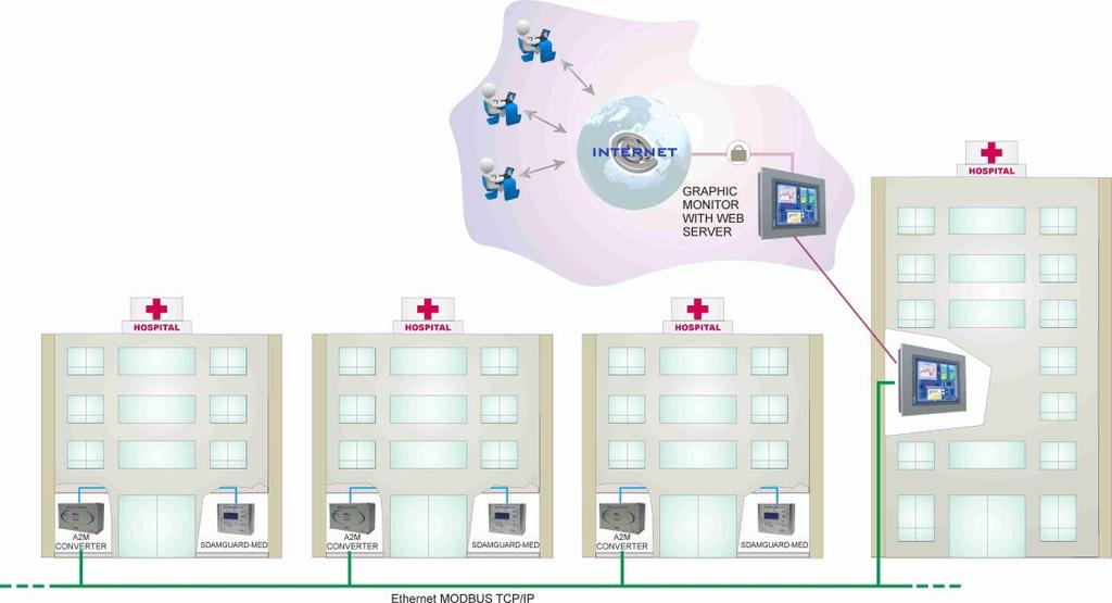 supervisione tipo SCADA AMBRA aperti verso