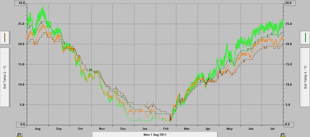 Le unità di misura sono mm per la pioggia (Istogrammi azzurri) e centibar per la pressione di ritenzione idrica. Per quanto riguarda invece gli andamenti delle temperature, nel grafico seguente (Fig.