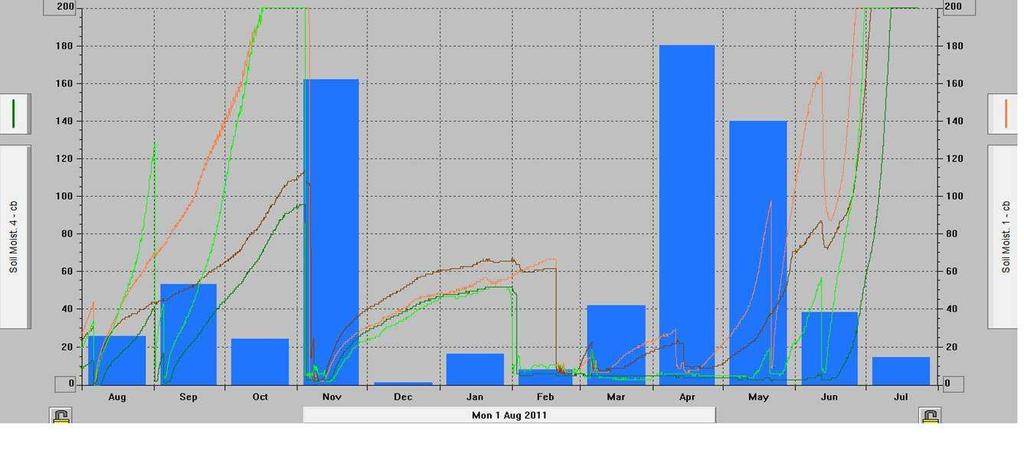 Fig.4 - Andamento temperature del suolo giu lug 2012 presso impianto di Alessandria In verde i dati di temperatura dei sensori fuori pannello, in marrone sotto