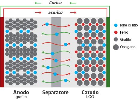 La tecnologia LFP Le batterie LFP, rispetto ad altre chimiche agli ioni di litio, hanno maggiore stabilità termica e chimica, che migliora la sicurezza della batteria.