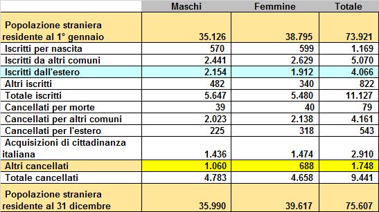 Provincia di Monza e Brianza Bilancio demografico degli Stranieri residenti 2017 Al 31 dicembre 2017 risiedevano nella provincia di Monza e Brianza 75.607 stranieri, 73.