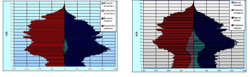 Piramidi delle età per sesso della