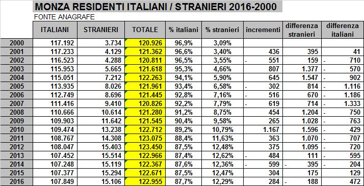 Se scindiamo la quota di residenti italiani e stranieri, vediamo che nel 2000 gli italiani residenti