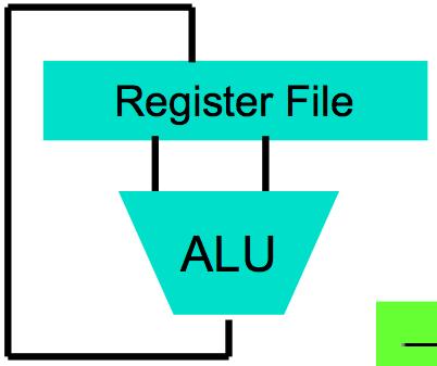 Che cosa abbiamo combinato? High Level Language Program (e.g., C) Compiler Assembly Language Program (e.g.,mips) Assembler Machine Language Program (MIPS) Machine Interpretation Hardware Architecture Description (e.