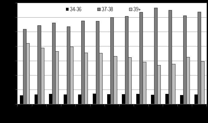 In figura 15 sono riportate dal 2001 al 2013 le percentuali, dei nati da cesareo elettivo per classe di età gestazionale.