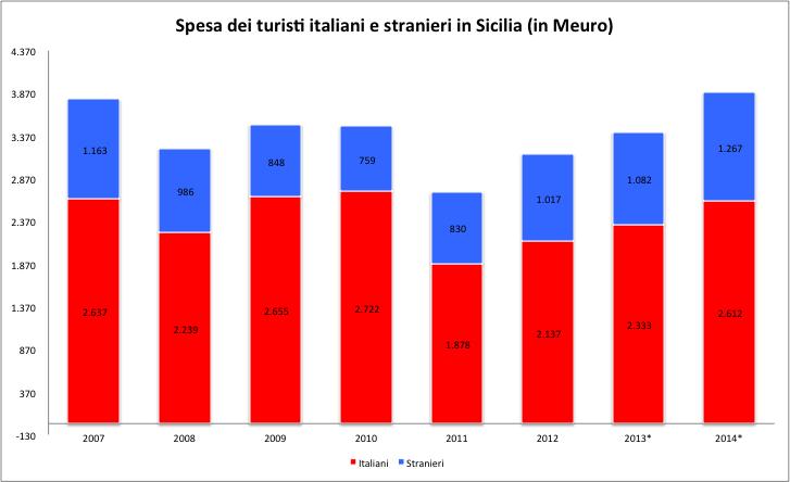 Nostre elaborazioni su dati Istat (indagine viaggi e vacanze) e Banca d Italia (Statistiche