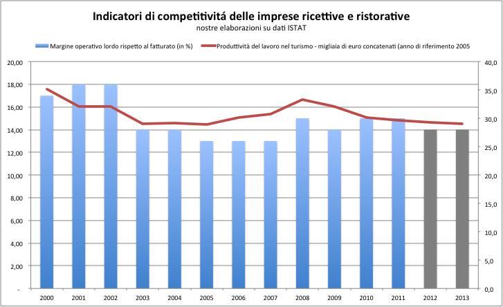 Nostre elaborazioni su dati Istat (Conti Economici delle imprese e Conti