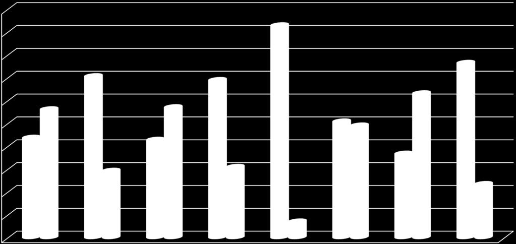 ANALISI DI GENERE PER LAUREA CONSEGUITA Dati regionali 100,0% 92,9% 90,0% 80,0% 70,0% 70,7% 69,0% 63,2% 76,5% 60,0% 50,0% 40,0% 30,0% 43,8% 56,2% 29,3% 42,9% 57,1% 31,0% 50,9% 49,1% 36,8% 23,5% 20,0%