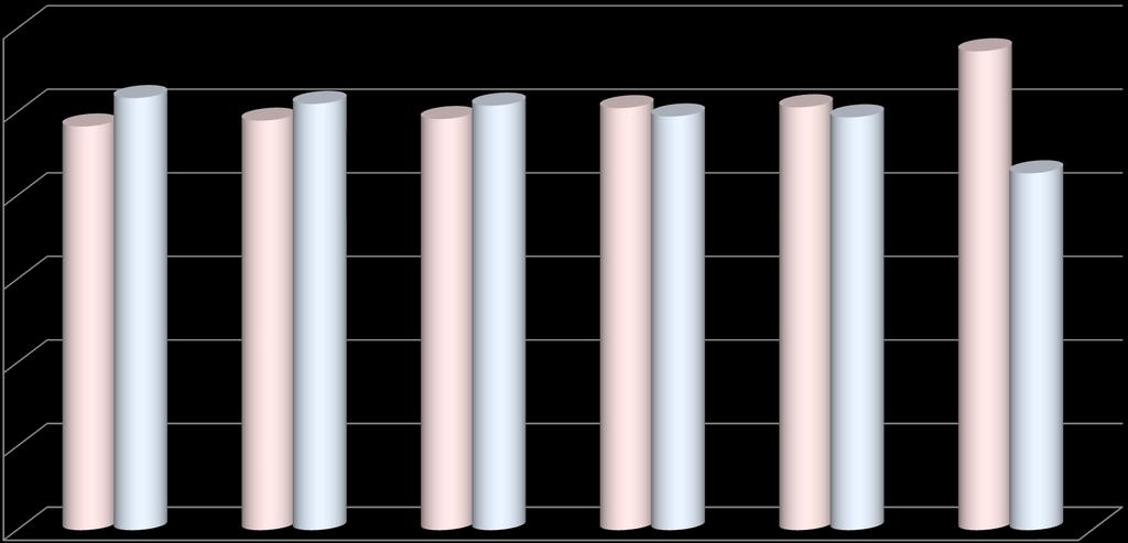 POPOLAZIONE PER ETÀ E GENERE RIPARTIZIONE DONNE E UOMINI PER CLASSI DI ETÀ Provincia di Campobasso 60,0% 57,3% 50,0% 51,7% 51,0% 50,8% 48,3%