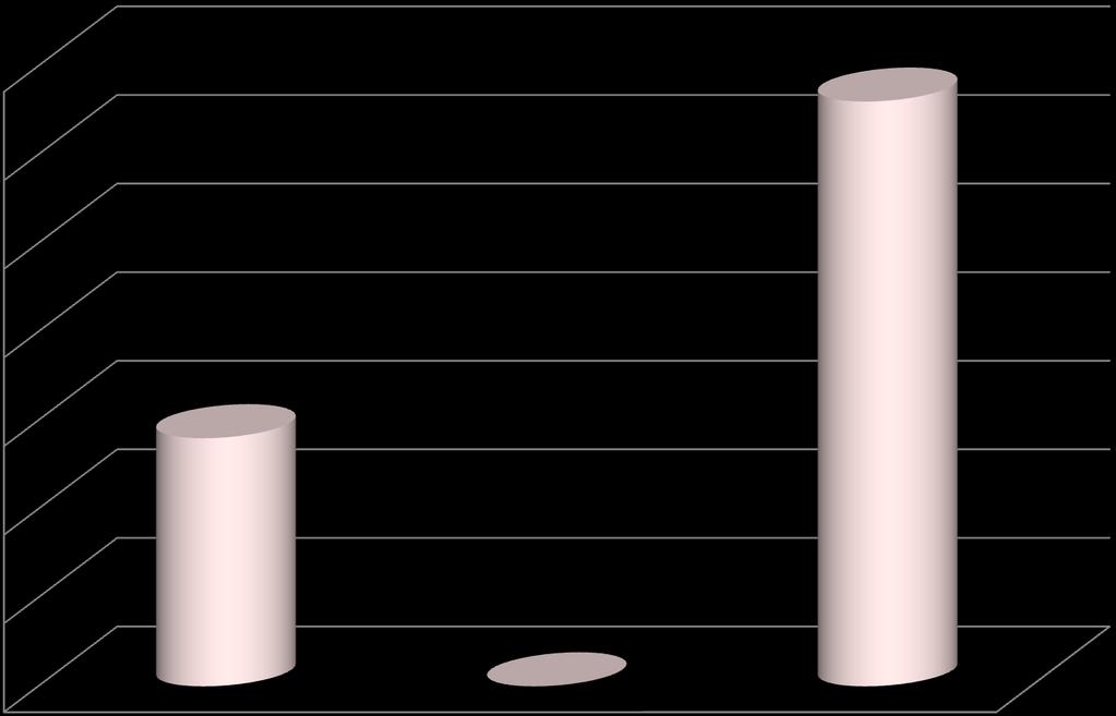 PRESENZA DONNE NEGLI ORGANI 35% 33% 30% 25% 20% 15% 14% 10% 5% 0%