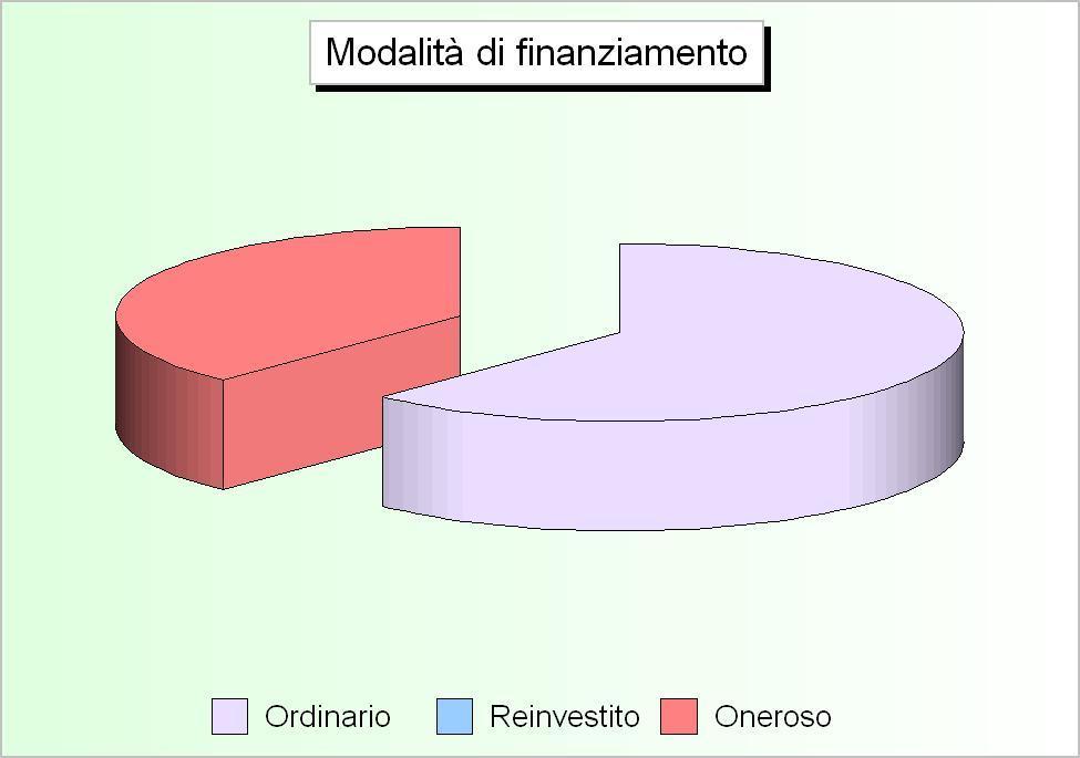 Bilancio di competenza Il bilancio investimenti La tabella riporta le poste che costituiscono gli addendi elementari del bilancio investimenti, gestione della sola competenza.