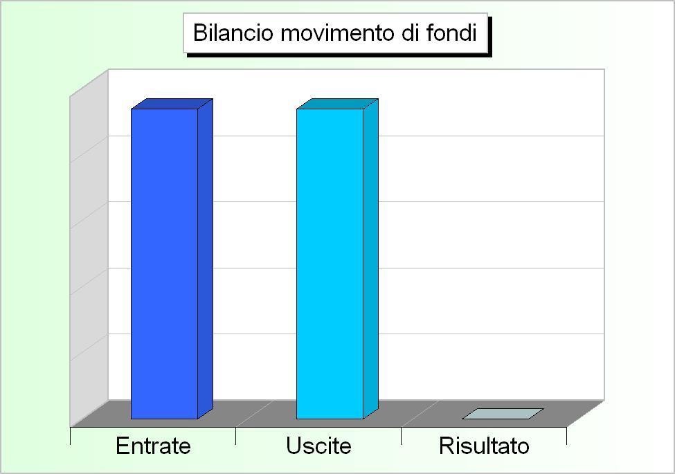 Bilancio di competenza I movimenti di fondi Il bilancio della competenza non è costituito solo da operazioni che incidono in modo concreto nell'acquisizione di beni e servizi diretti al consumo