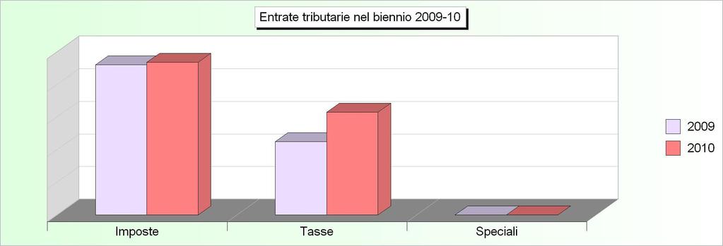 Tit.1 - ENTRATE TRIBUTARIE (2006/2008: Accertamenti - 2009/2010: