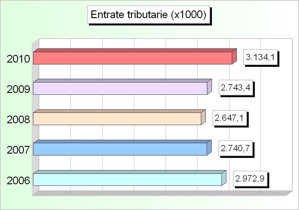 089,62 1.820.542,92 1.843.729,51 1.874.131,63 2 Tasse 919.377,18 832.