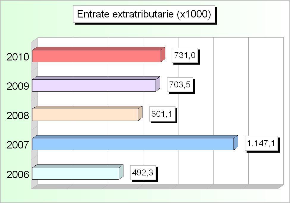 500,00 2 Proventi dei beni dell ente 85.386,45 84.687,23 85.126,31 128.000,00 140.