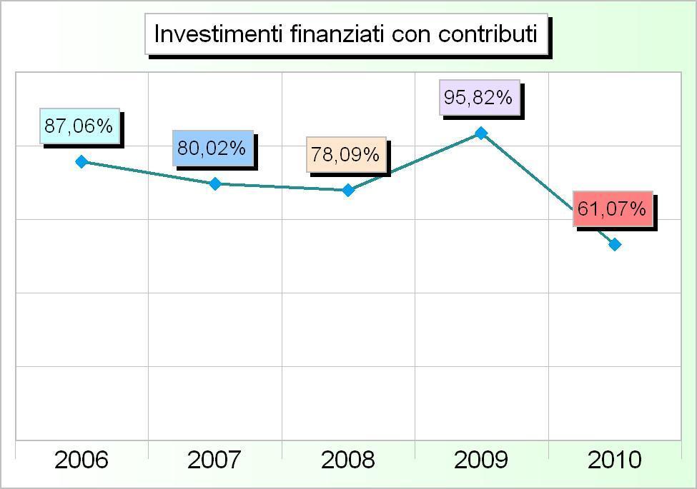 000,00 4 Trasferimenti di capitale da altri enti pubblici 1.474.177,42 0,00 416.488,63 220.077,59 15.000,00 5 Trasferimenti di capitale da altri soggetti 2.216.184,27 1.689.844,50 1.796.