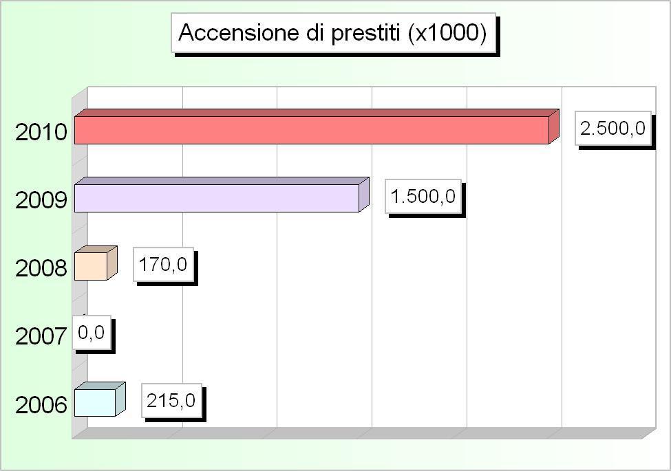 000,00 1.500.000,00 2 Finanziamenti a breve termine 0,00 0,00 0,00 0,00 0,00 3 Assunzione di mutui e prestiti 150.