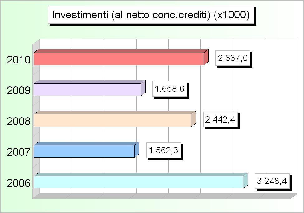 525.175,42 5 Cultura e beni culturali 165.000,00 30.000,00 275.748,62 46.018,28 97.000,00 6 Sport e ricreazione 89.000,00 0,00 0,00 330.000,00 35.