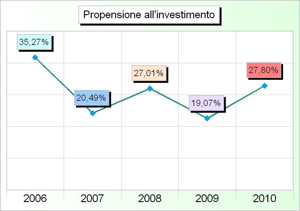 950,07 428.667,18 1.610.638,57 608.430,00 251.240,00 10 Settore sociale 94.679,95 124.715,72 128.812,05 74.779,08 117.680,58 11 Sviluppo economico 1.485.846,30 100.