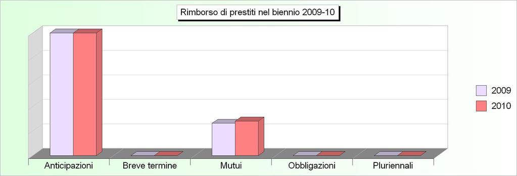 Tit.3 - RIMBORSO DI PRESTITI (2006/2008: Impegni - 2009/2010: Stanziamenti) 2006 2007 2008 2009 2010 1 Rimborso di anticipazioni di cassa (+) 64.955,36 0,00 0,00 1.500.