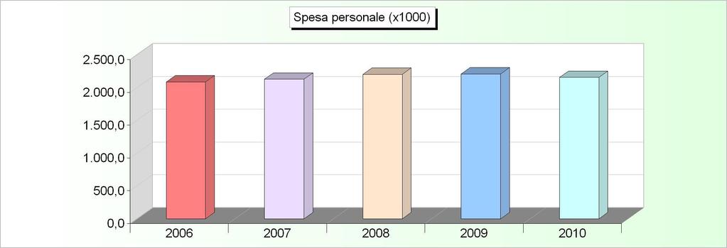 FORZA LAVORO (numero) 2006 2007 2008 2009 2010 Personale previsto in pianta organica 58 58 59 59 59 Dipendenti in servizio: di ruolo 50 56 53 53 53 non di ruolo 9 6 6 5 6 Totale 59 62 59 58 59 SPESA