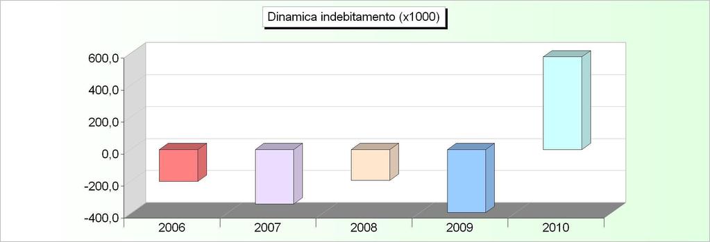 DINAMICA DELL'INDEBITAMENTO (Accensione - Rimborso + Altre variazioni) 2006 2007 2008 2009 2010 Cassa DD.PP. -37.420,13-205.081,45-46.168,77-235.726,75 751.