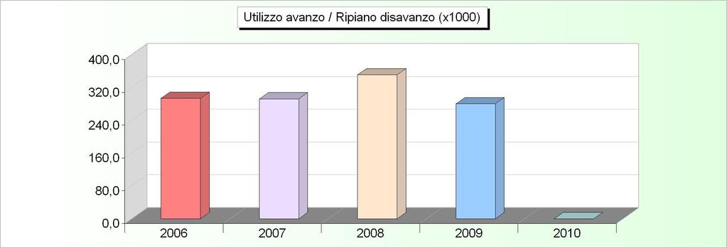 AVANZO APPLICATO 2006 2007 2008 2009 2010 Avanzo applicato a fin. bilancio corrente 80.832,07 33.244,55 29.991,24 229.666,06 0,00 Avanzo applicato a fin. bilancio investimenti 212.983,24 258.