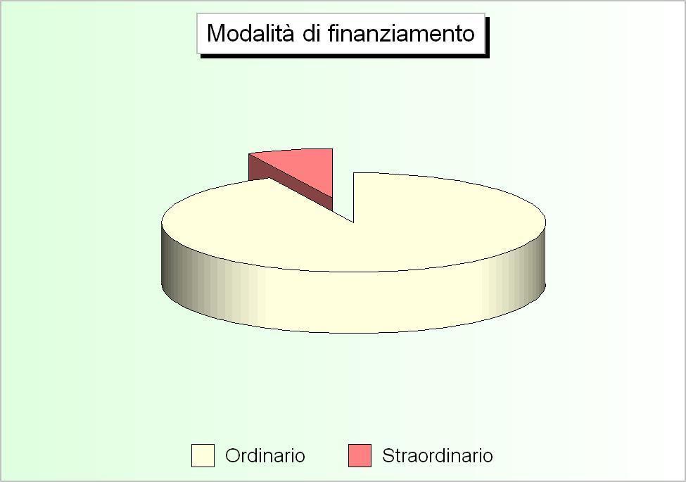 Bilancio di competenza Il bilancio corrente La tabella riporta le poste che costituiscono gli addendi elementari del bilancio corrente, gestione di competenza.