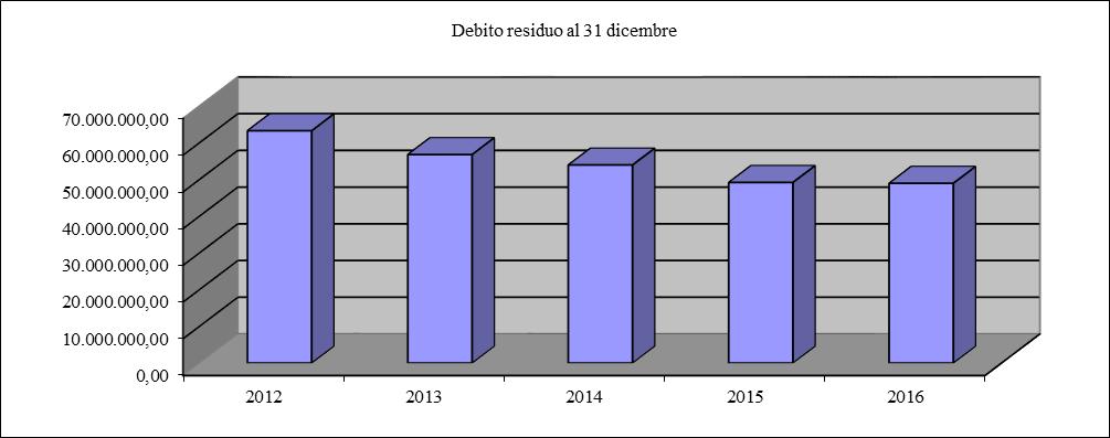 Il debito per finanziamenti prospettico al 31 dicembre 2016 ha avuto le seguenti movimentazione nell ultimo quinquennio: 2012 2013 2014 2015 2016 Debito residuo al 31 dicembre 63.279.605,56 56.797.