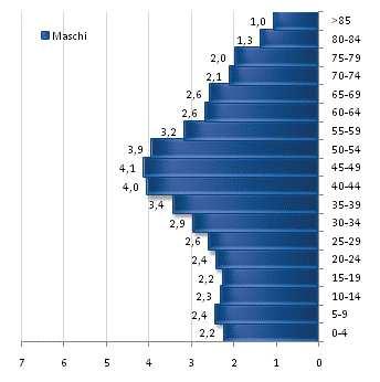 La distribuzione per età della popolazione romana La distribuzione per età della popolazione romana è quella tipica di una popolazione vecchia, determinata da un tasso di fecondità che non raggiunge