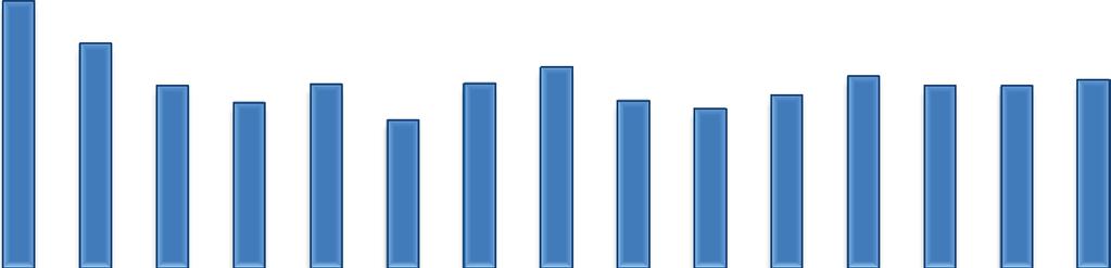 Le famiglie monocomponente Il 43,8% della popolazione che vive in famiglia è costituito da persone sole; si parla in questi casi di famiglie monocomponente.