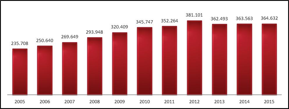 1.4.2 I residenti stranieri a Roma Capitale e nei municipi 18 Dai dati Istat, gli stranieri residenti in Italia al 31 dicembre 2015 sono pari, come anticipato, a 5.026.