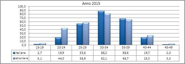 straniere si assiste, infatti, ad una riduzione del tasso di circa il 50% tra i 20 e i 24 anni (il numero di figli per 1.