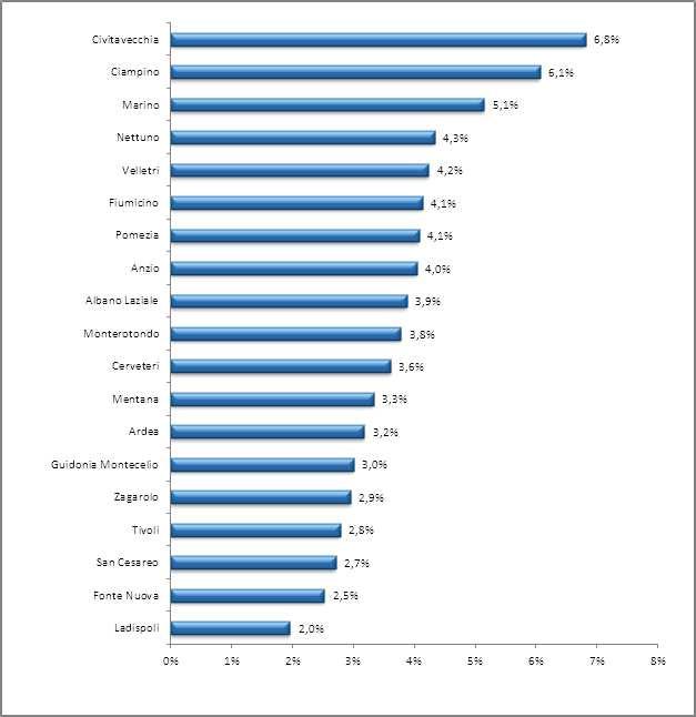 Graf. 77 - Incidenza dei residenti stranieri nati in Italia sul totale dei residenti stranieri nei