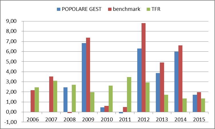 Altre informazioni rilevanti LIQUIDITA' (in % del patrimonio) 1,15% Esposizione valutaria (in % del patrimonio) 0,00% Duration Media Titoli 4,40 Tasso di rotazione (turnover) del portafoglio 1,07 B)