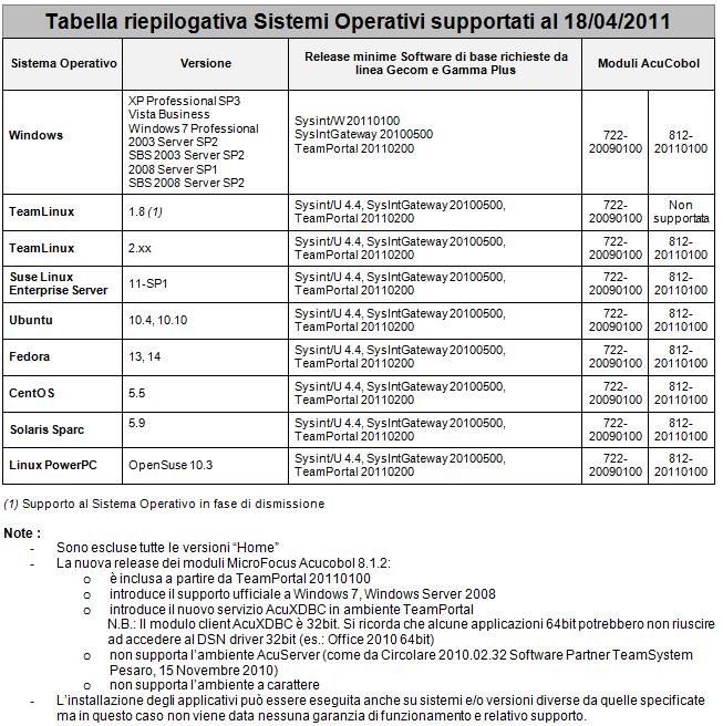 NOTE OPERATIVE DI RELEASE Il presente documento costituisce un integrazione al manuale utente