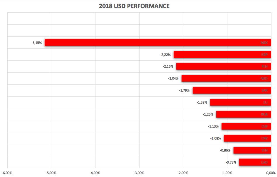 VARIAZIONE DA INIZIO ANNO DELLE PRINCIPALI VALUTE VERSO USD (VAR. % DAL 1/1/2018 AL 18/1/2018) Il Dollaro USA inizia il 2018 in salita, in deprezzamento verso tutte le principali valute.