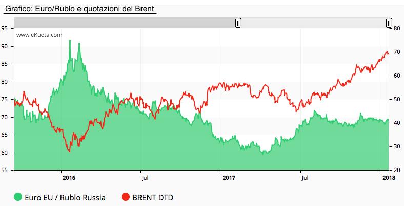 EURO/RUBLO TENDENZA: AL RIALZO La politica monetaria espansiva adottata lo scorso