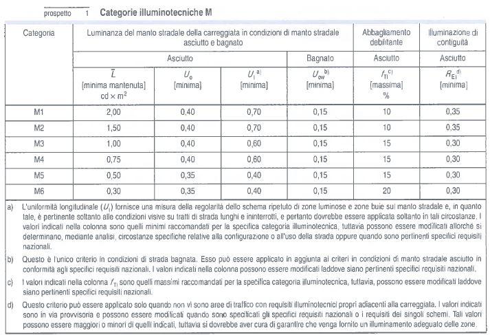 - categorie serie M basate sulla luminanza (cd/m 2 ) sulla superficie stradale come da prospetto 1 UNI EN 13201-2 sotto riportato - categorie serie C basate sull