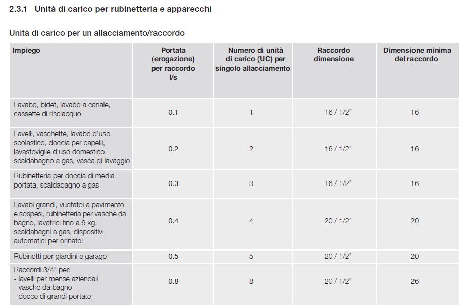 Adduzione: PREDIMENSIONAMENTO Unità di carico per rubinetteria e apparecchi Dalla dimensione delle tubazioni ne