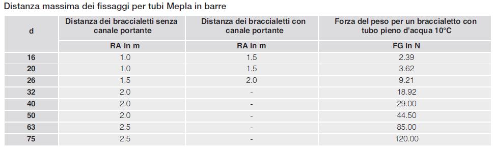 Adduzione: CRITERI DI POSA IN OPERA DELLE CONDOTTE Regole per il montaggio Fissaggio Tubi multistrato in barre Distanza massima dei