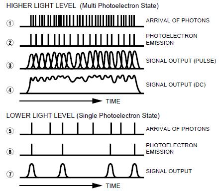 La tecnica del Photon Counting Nella misura di segnali luminosi deboli, il limite ultimo di sensibilità è rivelare l arrivo di singoli quanti di radiazione ottica nel visibile e nel vicino