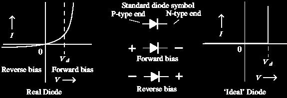 Caratteristica del diodo Polarizzazione diretta: la corrente passa sono necessari ~0.