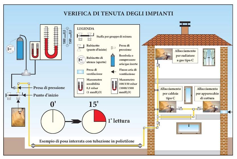 UNI 7129:2015-1; Collaudo dell impianto interno (4 di 5) Verifica di tenuta dell impianto Nuova realizzazione o