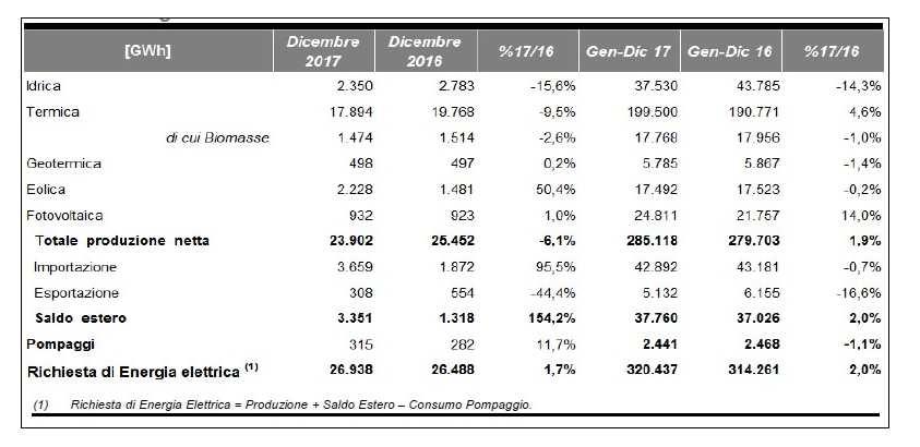 PRODUZIONE ELETTRICA :CONFRONTO