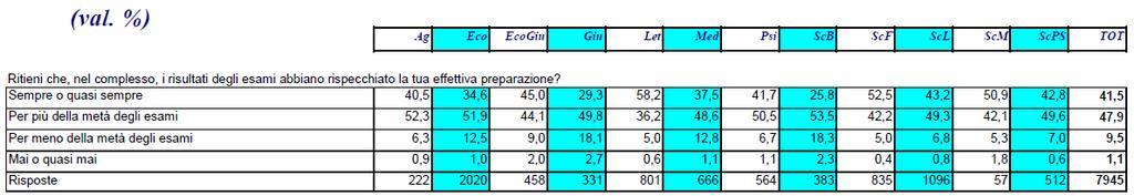 Tabella 10 TEMPISTICA DI LAUREA Il successo universitario può essere analizzato anche in relazione all anno di corso alla laurea.