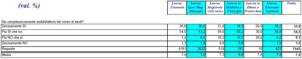 5. LA SODDISFAZIONE PER IL CORSO DI LAUREA SCELTO La scelta del corso di laurea rappresenta una decisione che si è rivelata positiva