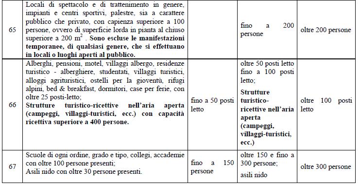 LUOGHI A MAGGIOR RISCHIO IN