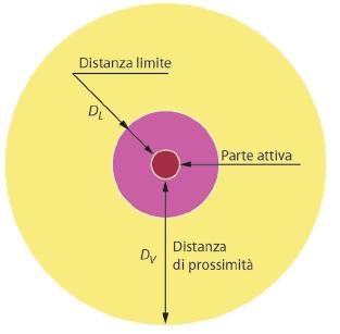 LAVORO DI PROSSIMITÀ Si ha LAVORO IN PROSSIMITÀ quando per l esecuzione di un attività è prevista la possibilità di penetrazione diretta o indiretta nella ZONA PROSSIMA con l esclusione della